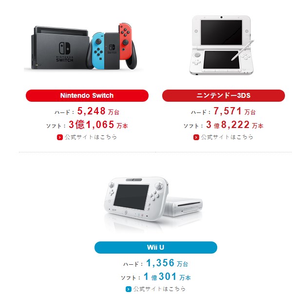 Nintendo Switchの累計販売台数がスーパーファミコンを超える ばるらぼ